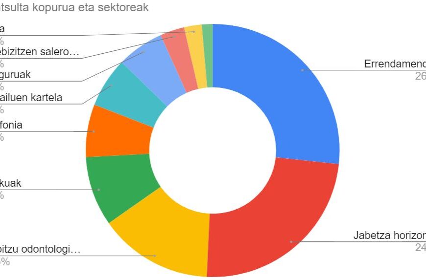 ACUBIren bulegoak 1.989 kontsulta jaso zituen 2021ean
